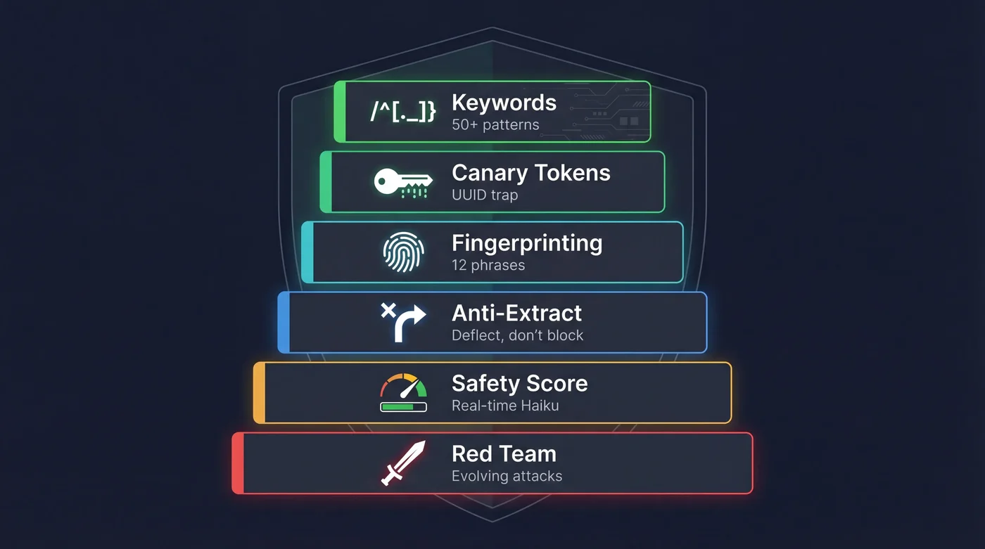 6 defense layers: Keywords (50+ patterns) → Canary Tokens (UUID trap) → Fingerprinting (12 phrases) → Anti-Extract → Safety Score (Haiku real-time) → Red Team (evolving attacks)