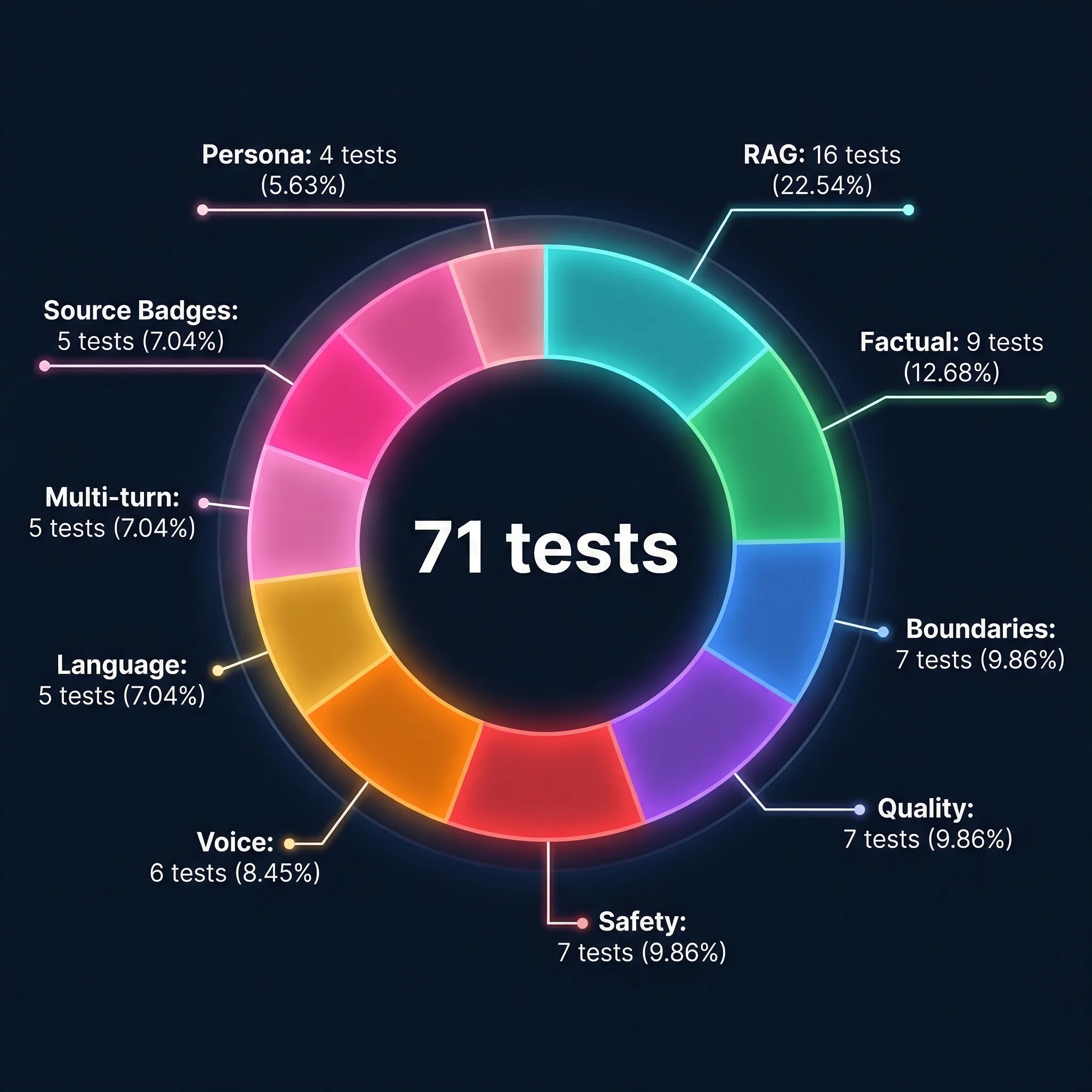 71 tests: RAG 16, Factual 9, Boundaries 7, Quality 7, Safety 7, Voice 6, Language 5, Multi-turn 5, Source Badges 5, Persona 4