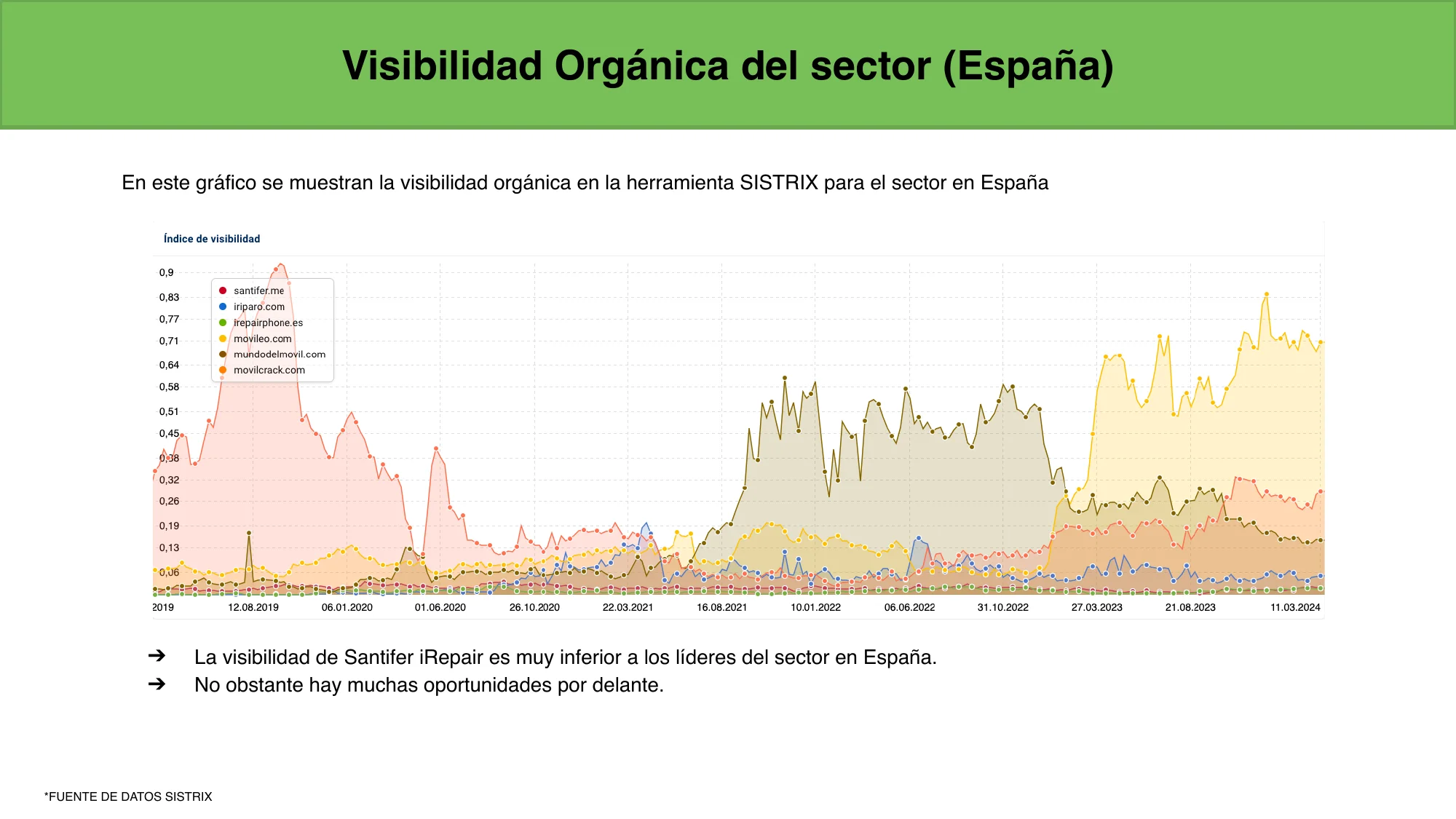 SISTRIX: comparativa de visibilidad del sector in Spain — jinank.me invisible vs competitors